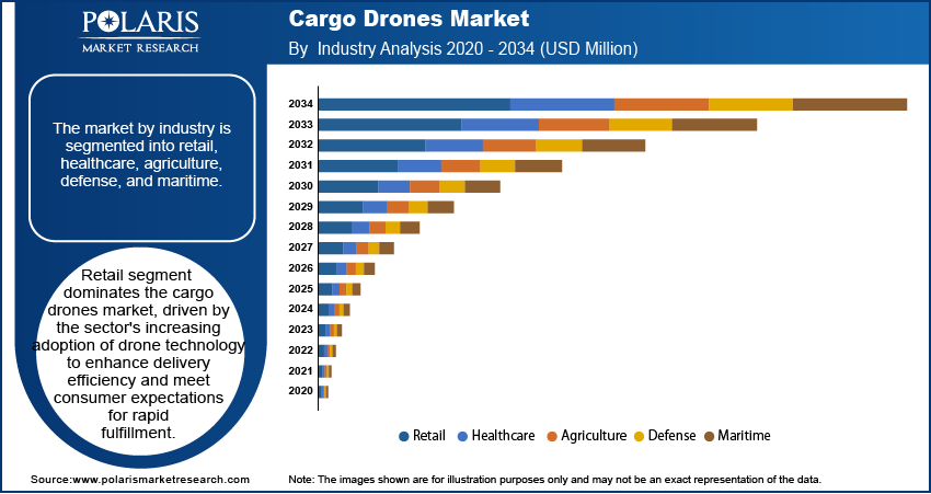 Cargo Drones Market